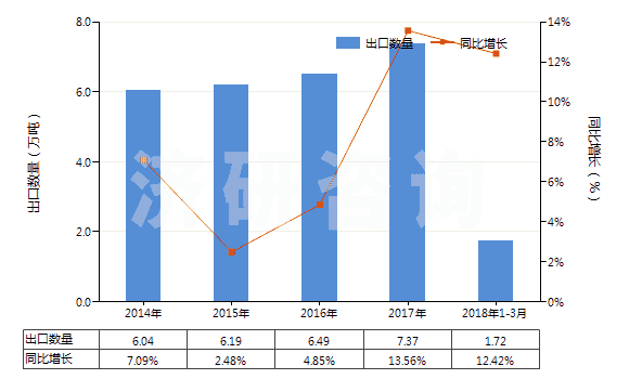 2014-2018年3月中國其他泡沫塑料板,片,膜,箔,扁條(HS39211990)出口量及增速統(tǒng)計